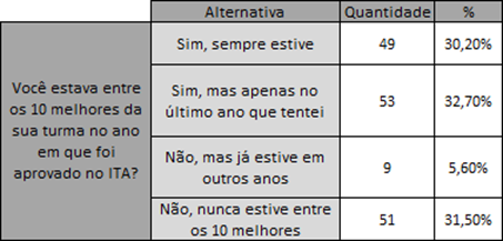 Pesquisa com alunos