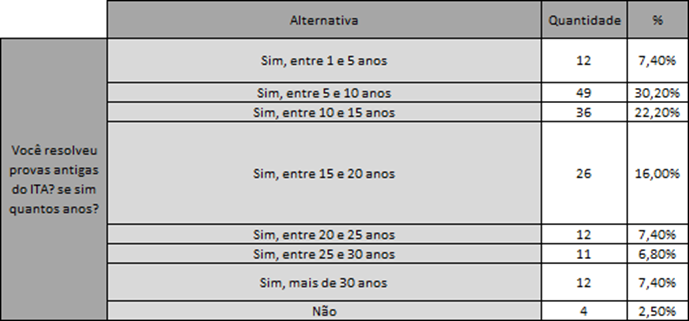 Pesquisa com alunos