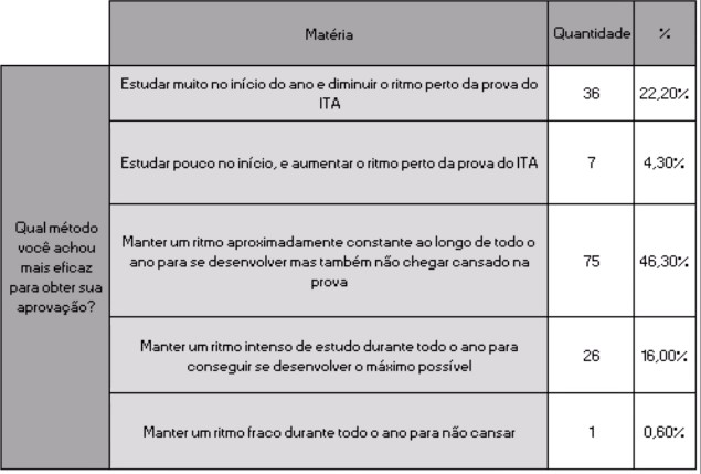 Pesquisa com alunos